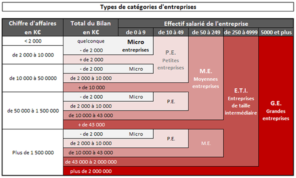 Catégorisation économique des entreprises GE ETI PME et Définition